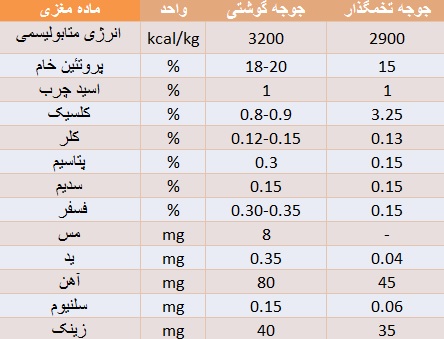 avimehrclinic-Nutritional-requirements-for-broilers-and-laying-hens